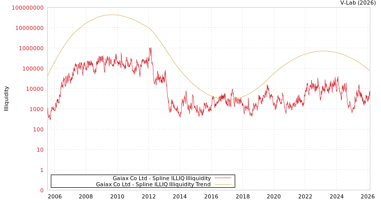 graph of Gaiax Co Ltd ILLIQ-SMEM
