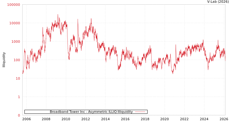 graph of Broadband Tower Inc ILLIQ-AMEM