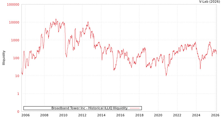 graph of Broadband Tower Inc ILLIQ-HIST