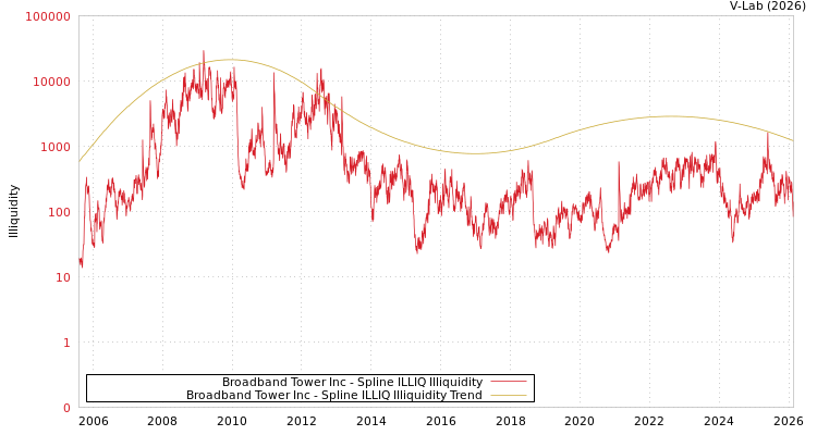 graph of Broadband Tower Inc ILLIQ-SMEM