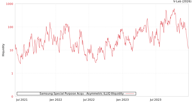 graph of Samsung Special Purpose Acqu ILLIQ-AMEM
