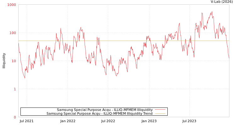 graph of Samsung Special Purpose Acqu ILLIQ-MFMEM