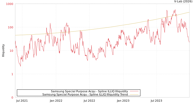 graph of Samsung Special Purpose Acqu ILLIQ-SMEM