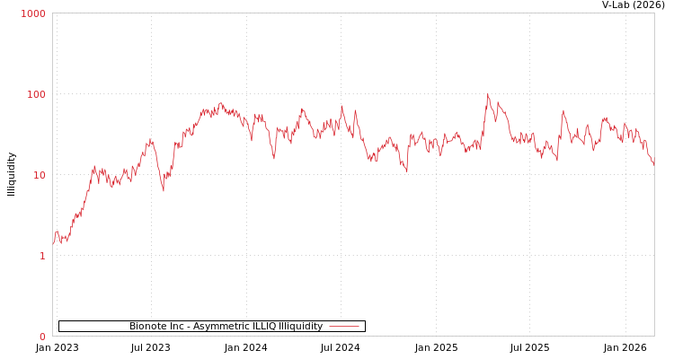 graph of Bionote Inc ILLIQ-AMEM