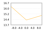 Impact of return on liquidity tomorrow