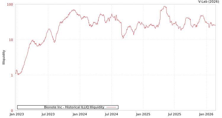 graph of Bionote Inc ILLIQ-HIST