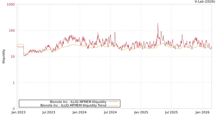 graph of Bionote Inc ILLIQ-MFMEM