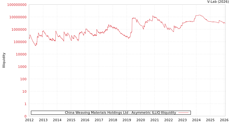 graph of China Weaving Materials Holdings Ltd ILLIQ-AMEM