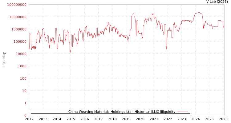 graph of China Weaving Materials Holdings Ltd ILLIQ-HIST
