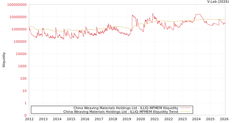 graph of China Weaving Materials Holdings Ltd ILLIQ-MFMEM
