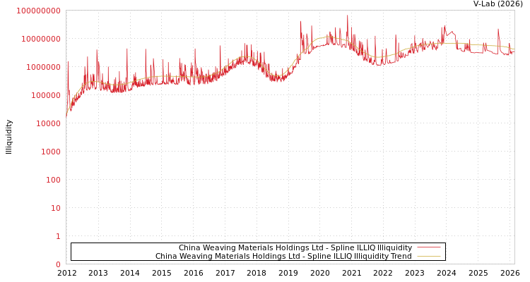 graph of China Weaving Materials Holdings Ltd ILLIQ-SMEM