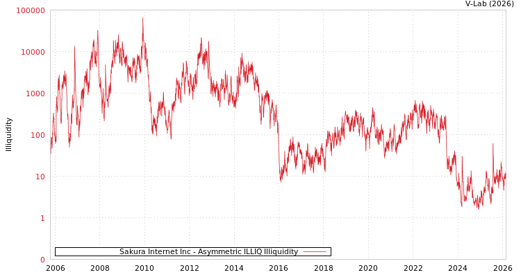 graph of Sakura Internet Inc ILLIQ-AMEM