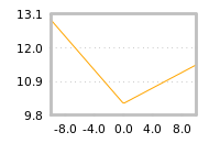 Impact of return on liquidity tomorrow