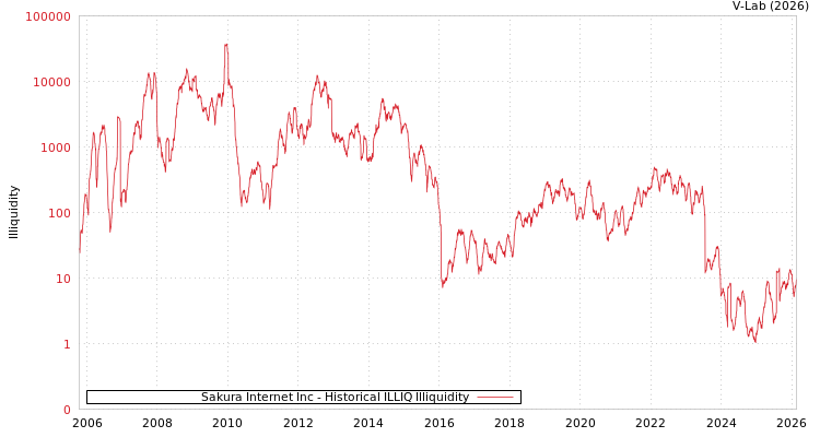graph of Sakura Internet Inc ILLIQ-HIST