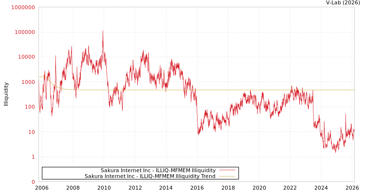 graph of Sakura Internet Inc ILLIQ-MFMEM