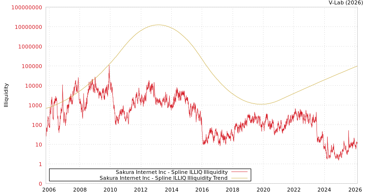 graph of Sakura Internet Inc ILLIQ-SMEM