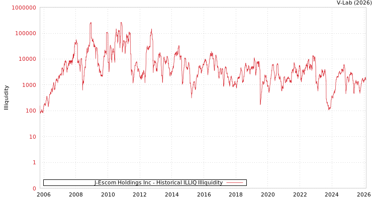 graph of J-Escom Holdings Inc ILLIQ-HIST