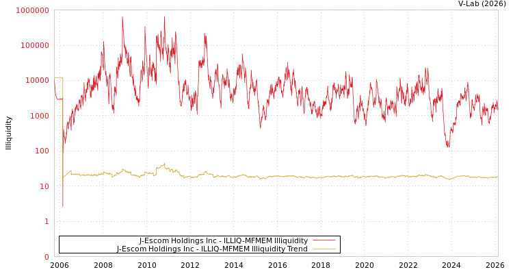 graph of J-Escom Holdings Inc ILLIQ-MFMEM
