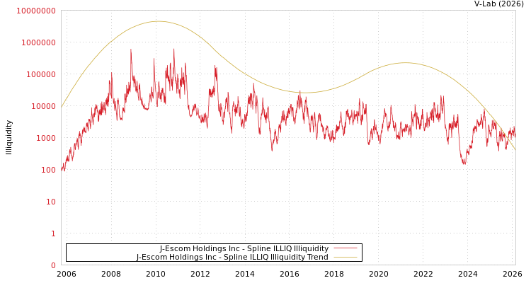graph of J-Escom Holdings Inc ILLIQ-SMEM
