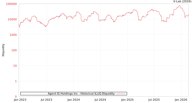 graph of Agent IG Holdings Inc ILLIQ-HIST