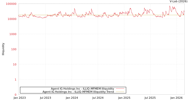 graph of Agent IG Holdings Inc ILLIQ-MFMEM