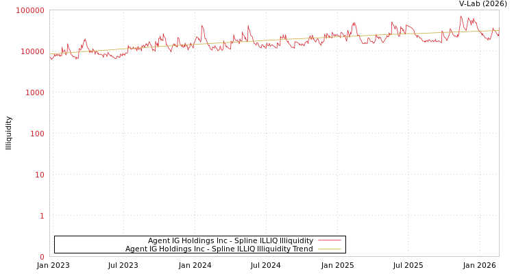 graph of Agent IG Holdings Inc ILLIQ-SMEM