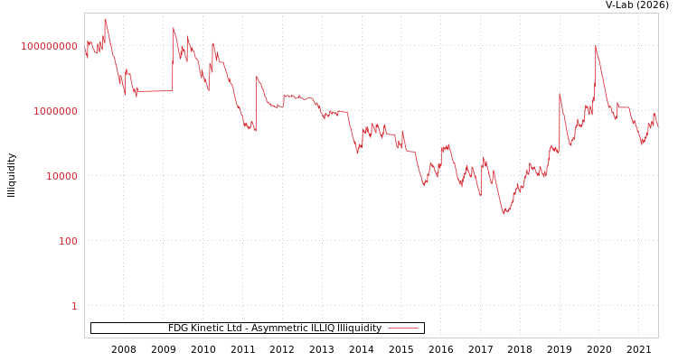 graph of FDG Kinetic Ltd ILLIQ-AMEM