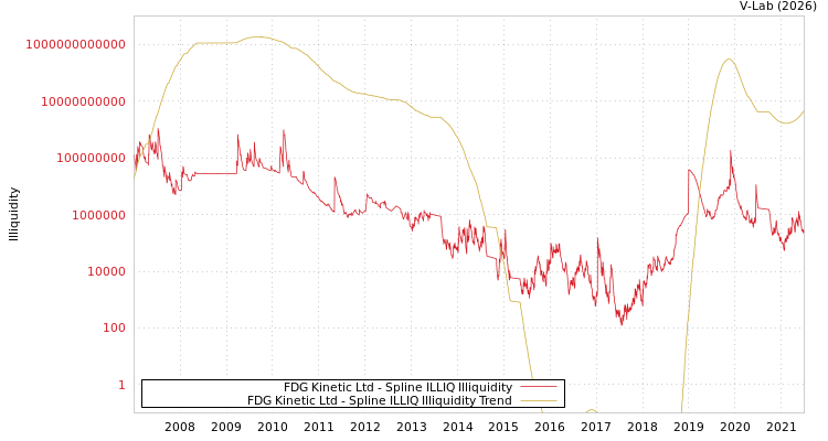 graph of FDG Kinetic Ltd ILLIQ-SMEM
