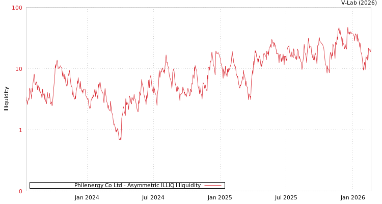 graph of Philenergy Co Ltd ILLIQ-AMEM