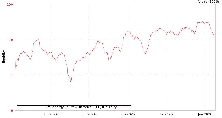 graph of Philenergy Co Ltd ILLIQ-HIST