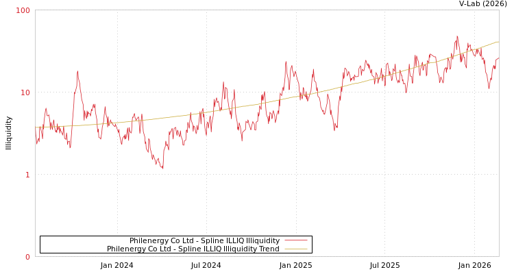 graph of Philenergy Co Ltd ILLIQ-SMEM