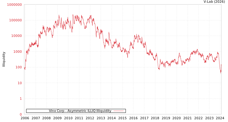 graph of Vinx Corp ILLIQ-AMEM