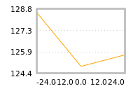 Impact of return on liquidity tomorrow