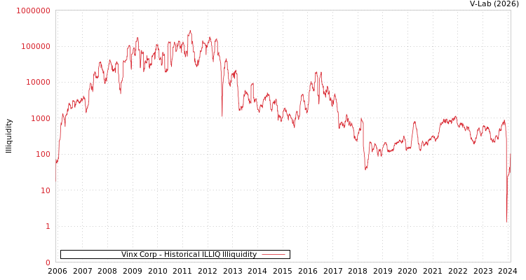 graph of Vinx Corp ILLIQ-HIST