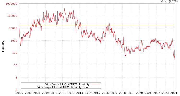 graph of Vinx Corp ILLIQ-MFMEM