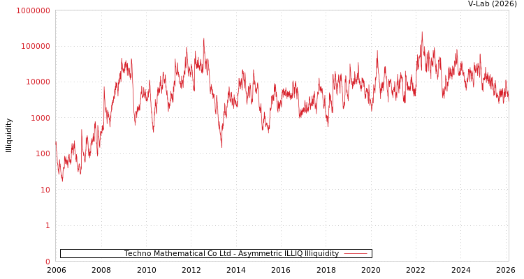 graph of Techno Mathematical Co Ltd ILLIQ-AMEM