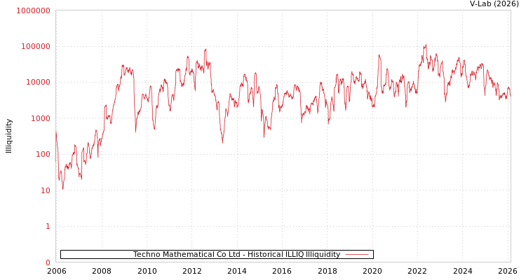 graph of Techno Mathematical Co Ltd ILLIQ-HIST