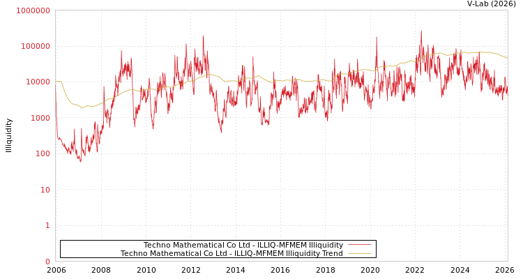 graph of Techno Mathematical Co Ltd ILLIQ-MFMEM