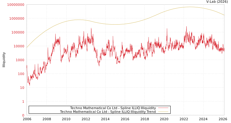 graph of Techno Mathematical Co Ltd ILLIQ-SMEM