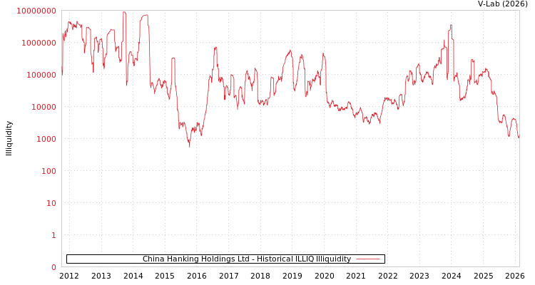 graph of China Hanking Holdings Ltd ILLIQ-HIST