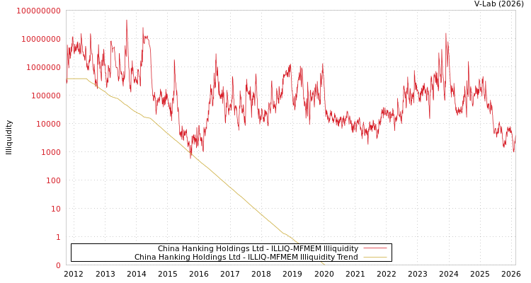 graph of China Hanking Holdings Ltd ILLIQ-MFMEM