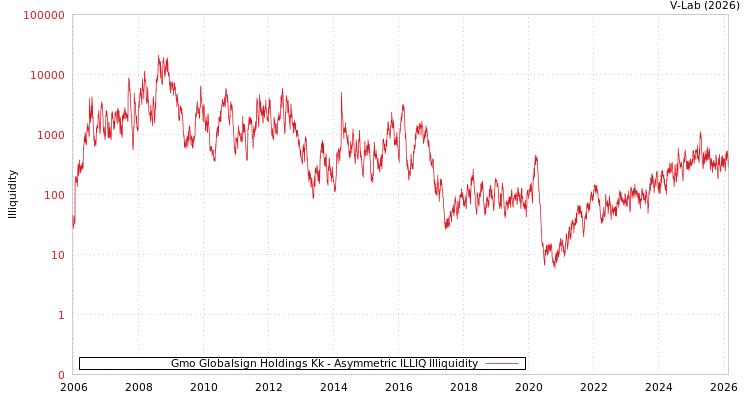 graph of Gmo Globalsign Holdings Kk ILLIQ-AMEM