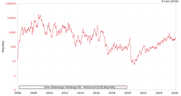 graph of Gmo Globalsign Holdings Kk ILLIQ-HIST