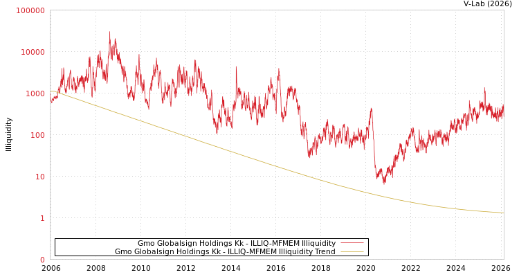 graph of Gmo Globalsign Holdings Kk ILLIQ-MFMEM