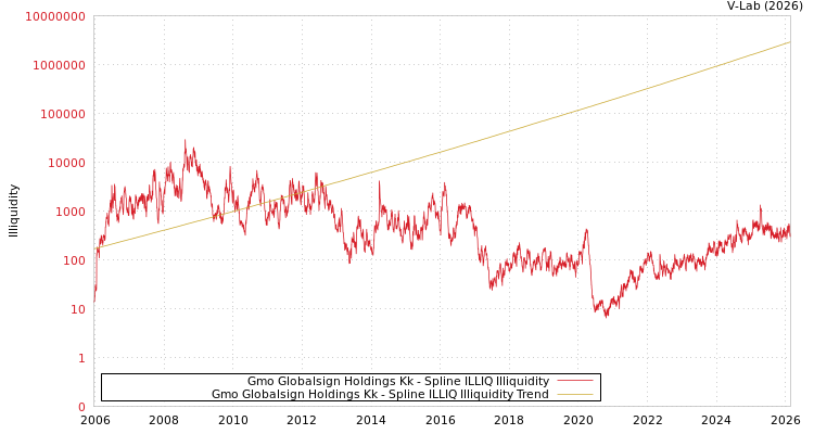 graph of Gmo Globalsign Holdings Kk ILLIQ-SMEM