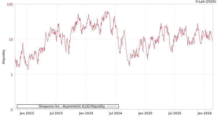 graph of Shaperon Inc ILLIQ-AMEM