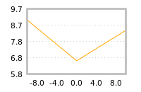 Impact of return on liquidity tomorrow