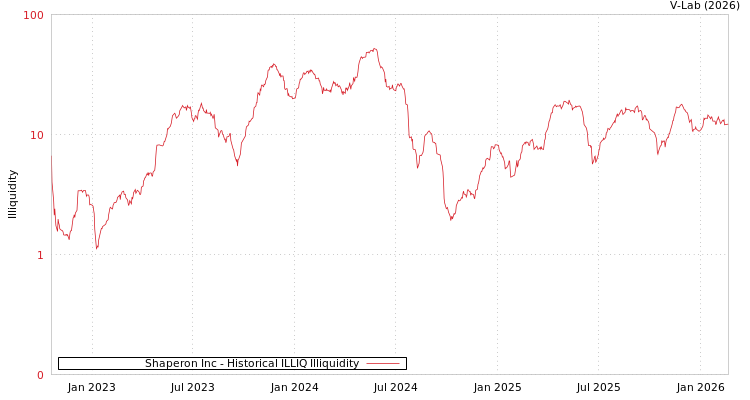 graph of Shaperon Inc ILLIQ-HIST
