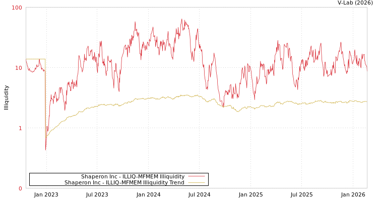 graph of Shaperon Inc ILLIQ-MFMEM
