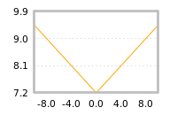 Impact of return on liquidity tomorrow